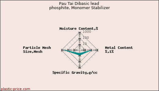 Pau Tai Dibasic lead phosphite, Monomer Stabilizer