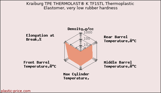 Kraiburg TPE THERMOLAST® K TF1STL Thermoplastic Elastomer, very low rubber hardness