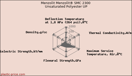 Menzolit Menzolit® SMC 2300 Unsaturated Polyester UP