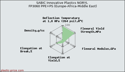 SABIC Innovative Plastics NORYL FP3060 PPE+PS (Europe-Africa-Middle East)