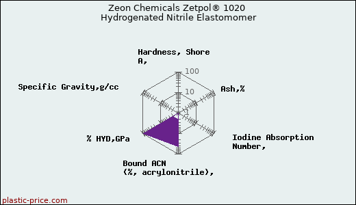 Zeon Chemicals Zetpol® 1020 Hydrogenated Nitrile Elastomomer