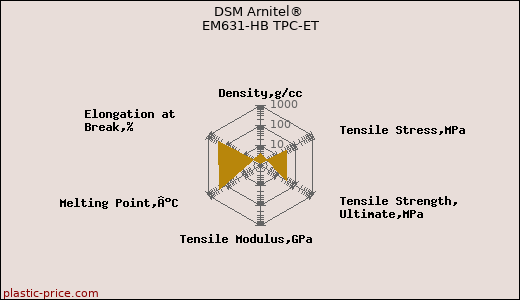 DSM Arnitel® EM631-HB TPC-ET