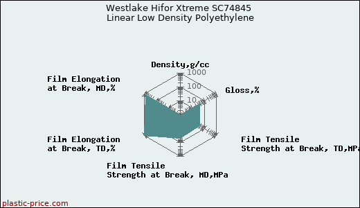 Westlake Hifor Xtreme SC74845 Linear Low Density Polyethylene