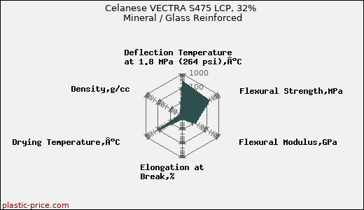 Celanese VECTRA S475 LCP, 32% Mineral / Glass Reinforced