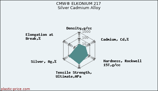 CMW® ELKONIUM 217 Silver Cadmium Alloy
