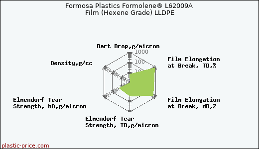 Formosa Plastics Formolene® L62009A Film (Hexene Grade) LLDPE