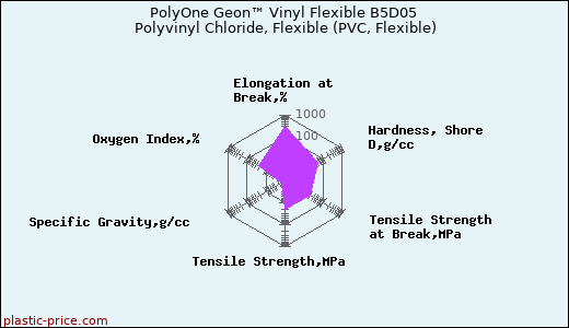PolyOne Geon™ Vinyl Flexible B5D05 Polyvinyl Chloride, Flexible (PVC, Flexible)