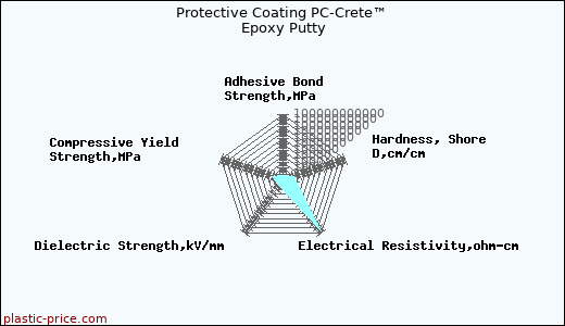 Protective Coating PC-Crete™ Epoxy Putty