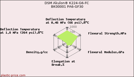 DSM Akulon® K224-G6-FC BK00001 PA6-GF30