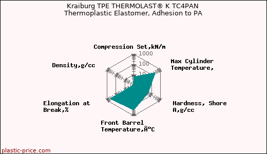 Kraiburg TPE THERMOLAST® K TC4PAN Thermoplastic Elastomer, Adhesion to PA