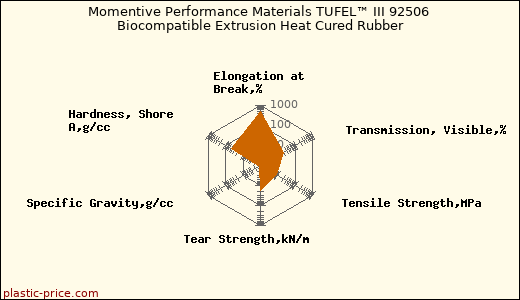 Momentive Performance Materials TUFEL™ III 92506 Biocompatible Extrusion Heat Cured Rubber