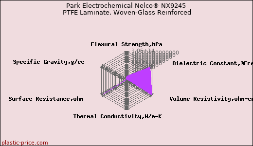 Park Electrochemical Nelco® NX9245 PTFE Laminate, Woven-Glass Reinforced