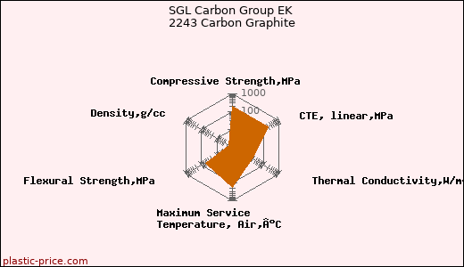 SGL Carbon Group EK 2243 Carbon Graphite