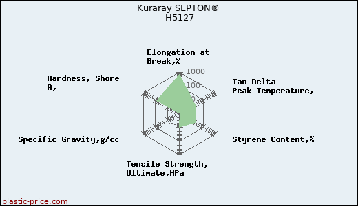 Kuraray SEPTON® H5127