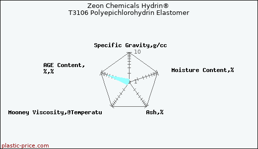Zeon Chemicals Hydrin® T3106 Polyepichlorohydrin Elastomer