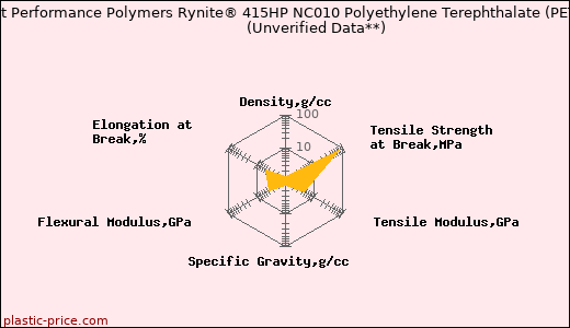 DuPont Performance Polymers Rynite® 415HP NC010 Polyethylene Terephthalate (PET)                      (Unverified Data**)