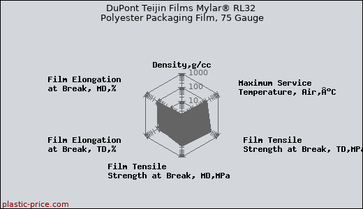 DuPont Teijin Films Mylar® RL32 Polyester Packaging Film, 75 Gauge