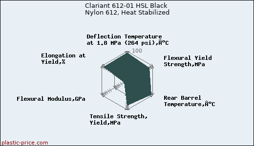 Clariant 612-01 HSL Black Nylon 612, Heat Stabilized