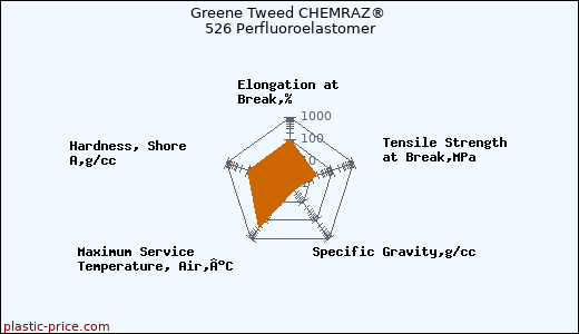 Greene Tweed CHEMRAZ® 526 Perfluoroelastomer