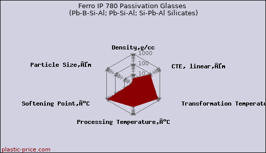 Ferro IP 780 Passivation Glasses (Pb-B-Si-Al; Pb-Si-Al; Si-Pb-Al Silicates)