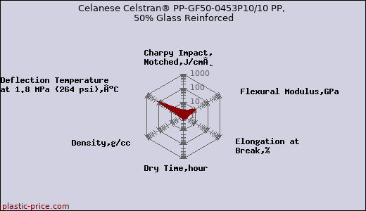 Celanese Celstran® PP-GF50-0453P10/10 PP, 50% Glass Reinforced