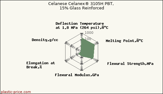 Celanese Celanex® 3105H PBT, 15% Glass Reinforced