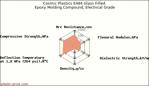 Cosmic Plastics E484 Glass Filled Epoxy Molding Compound, Electrical Grade