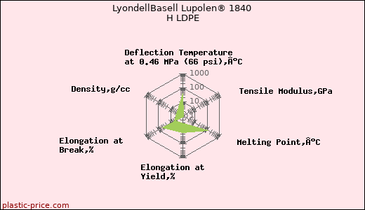 LyondellBasell Lupolen® 1840 H LDPE