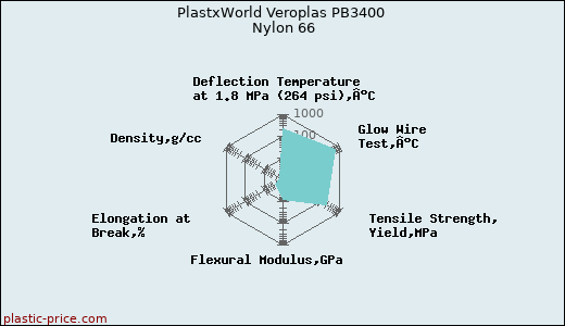 PlastxWorld Veroplas PB3400 Nylon 66