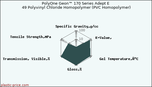 PolyOne Geon™ 170 Series Adept E 49 Polyvinyl Chloride Homopolymer (PVC Homopolymer)
