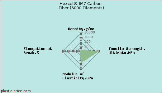 Hexcel® IM7 Carbon Fiber (6000 Filaments)