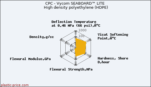 CPC - Vycom SEABOARD™ LITE High density polyethylene (HDPE)