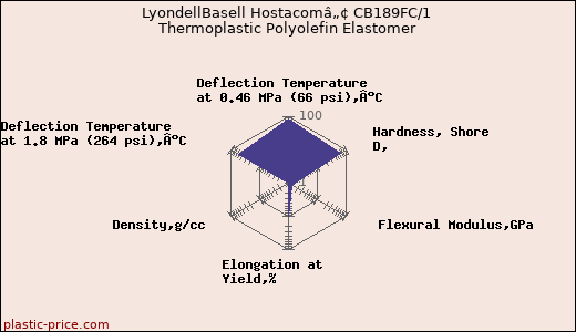 LyondellBasell Hostacomâ„¢ CB189FC/1 Thermoplastic Polyolefin Elastomer