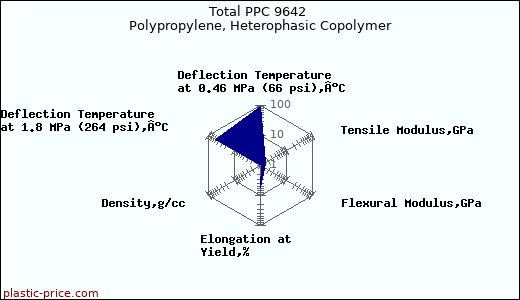 Total PPC 9642 Polypropylene, Heterophasic Copolymer