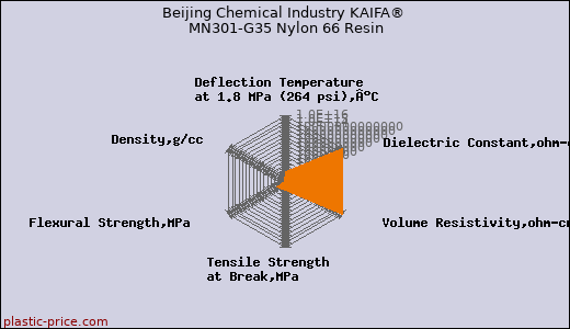 Beijing Chemical Industry KAIFA® MN301-G35 Nylon 66 Resin