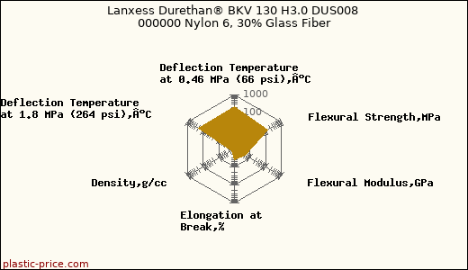 Lanxess Durethan® BKV 130 H3.0 DUS008 000000 Nylon 6, 30% Glass Fiber