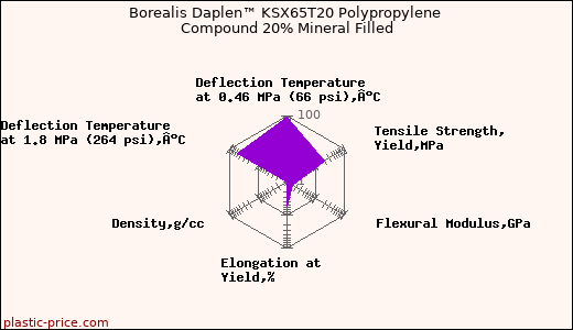 Borealis Daplen™ KSX65T20 Polypropylene Compound 20% Mineral Filled