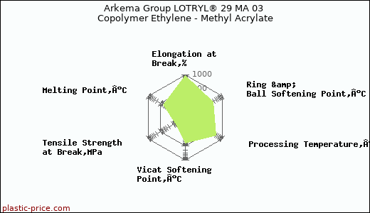 Arkema Group LOTRYL® 29 MA 03 Copolymer Ethylene - Methyl Acrylate