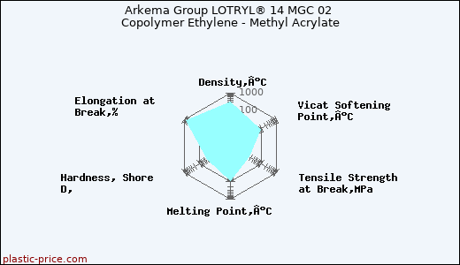 Arkema Group LOTRYL® 14 MGC 02 Copolymer Ethylene - Methyl Acrylate