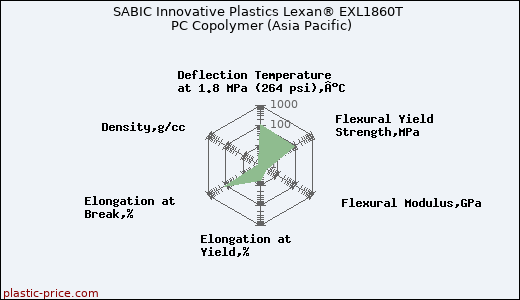 SABIC Innovative Plastics Lexan® EXL1860T PC Copolymer (Asia Pacific)