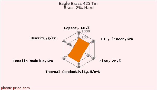 Eagle Brass 425 Tin Brass 2%, Hard