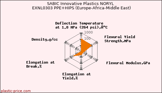 SABIC Innovative Plastics NORYL EXNL0303 PPE+HIPS (Europe-Africa-Middle East)