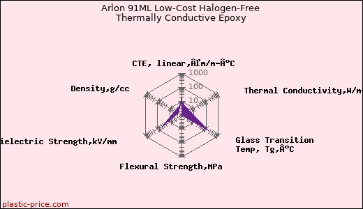 Arlon 91ML Low-Cost Halogen-Free Thermally Conductive Epoxy