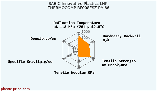 SABIC Innovative Plastics LNP THERMOCOMP RF008ESZ PA 66