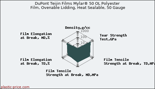 DuPont Teijin Films Mylar® 50 OL Polyester Film, Ovenable Lidding, Heat Sealable, 50 Gauge