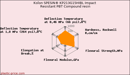 Kolon SPESIN® KP213G15HIBL Impact Resistant PBT Compound resin