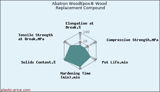 Abatron WoodEpox® Wood Replacement Compound