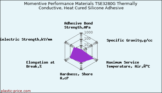 Momentive Performance Materials TSE3280G Thermally Conductive, Heat Cured Silicone Adhesive