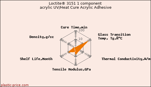 Loctite® 3151 1 component acrylic UV/Heat Cure Acrylic Adhesive