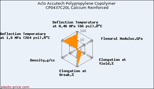 Aclo Accutech Polypropylene Copolymer CP0437C20L Calcium Reinforced
